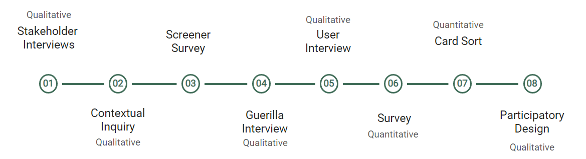 research-method-timeline